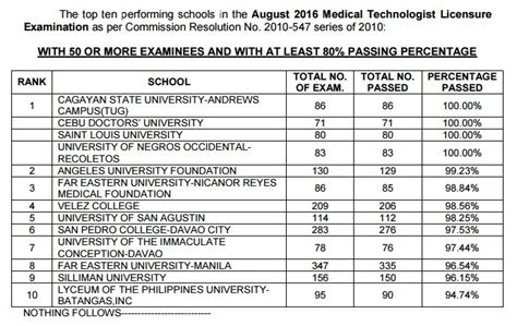 PERFORMANCE OF SCHOOLS: August 2016 Medical .
